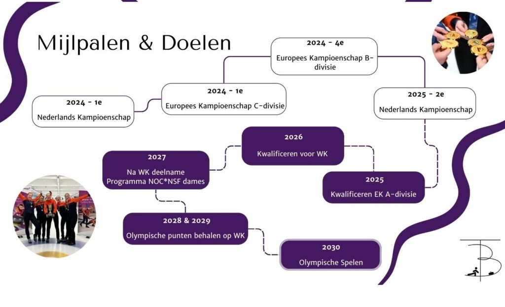 Achievements and Goals Dutch Curling Ladies